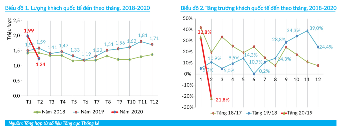 Ảnh hưởng do Covid-19, khách quốc tế đến Việt Nam tháng 2 giảm mạnh 37,7% so với tháng 1 và giảm 21,8% so với cùng kỳ 2019
